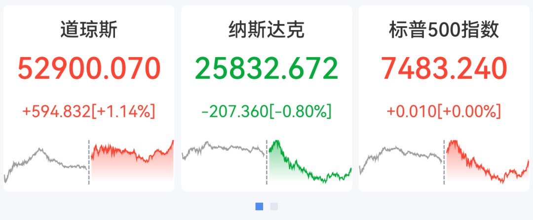 道指涨近600点创新高，芯片股大跌，闪迪重挫超14%，热门中概股普跌，霸王茶姬跌逾8%